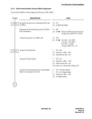 Page 105ND-45857 (E) CHAPTER 4
Page 93
Revision 3.0
SYSTEM DATA PROGRAMMING
3.3.11 Direct Inward System Access (DISA) Assignment
To provide the DISA without Application Processor (PN-AP01):
DESCRIPTION DATA
Designate the processor checking the ID code 
on DISA.(1) 217
(2) 0: MP (PN-CP00)
Designate the Terminating System for Called 
Party Subaddress.(1) 401
(2) 0/1  : Station Call/Terminating System 
assigned by CM30 YY = 02/03
Assign the ring rate on a DISA call. (1) 180
(2) 0/1 : 0.2s ON – 0.2s OFF – 
0.2s ON –...