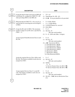 Page 107ND-45857 (E) CHAPTER 4
Page 95
Revision 3.0
SYSTEM DATA PROGRAMMING
DESCRIPTION DATA
Assign the data for digit conversion on DID call 
to the Route No. assigned by CM30 YY = 00 
when providing DISA to the DID call.• YY = 18
(1) Trunk Route No. (00 – 63)
(2) 0/1  : To be provided/Not to be provided
When the data for CM35 YY = 18 is set to 0, as-
sign the data for converting the received digit(s) 
to DISA.• Y = 0 (Day Mode)
• Y = 1 (Night Mode)
(1) X-XXXX:Station No. received
(2) D16: DISA
Assign the ID...