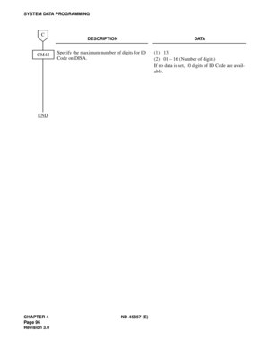 Page 108CHAPTER 4 ND-45857 (E)
Pag e 9 6
Revision 3.0
SYSTEM DATA PROGRAMMING
DESCRIPTION DATA
Specify the maximum number of digits for ID 
Code on DISA.(1) 13
(2) 01 – 16 (Number of digits) 
If no data is set, 10 digits of ID Code are avail-
able.CM42
C
END 