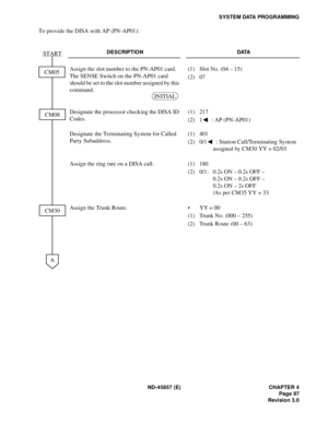 Page 109ND-45857 (E) CHAPTER 4
Page 97
Revision 3.0
SYSTEM DATA PROGRAMMING
To provide the DISA with AP (PN-AP01):
DESCRIPTION DATA
Assign the slot number to the PN-AP01 card. 
The SENSE Switch on the PN-AP01 card 
should be set to the slot number assigned by this 
command. (1) Slot No. (04 – 15)
(2) 07
Designate the processor checking the DISA ID 
Codes.(1) 217
(2) 1  : AP (PN-AP01)
Designate the Terminating System for Called 
Party Subaddress.(1) 401
(2) 0/1  : Station Call/Terminating System 
assigned by CM30...