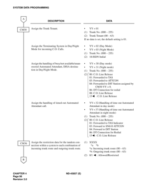 Page 110CHAPTER 4 ND-45857 (E)
Pag e 9 8
Revision 3.0
SYSTEM DATA PROGRAMMING
DESCRIPTION DATA
Assign the Trunk Tenant. • YY = 01
(1) Trunk No. (000 – 255) 
(2) Trunk Tenant (00 – 63)
If no data is set, the default setting is 01.
Assign the Terminating System in Day/Night 
Mode for incoming C.O. Calls.• YY = 02 (Day Mode)
• YY = 03 (Night Mode)
(1) Trunk No. (000 – 255)
(2) 18:ISDN Indial
Assign the handling of busy/not available/unan-
swered Automated Attendant, DISA destina-
tion in Day/Night Mode.• YY = 30...