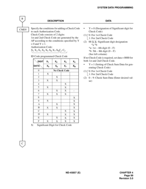 Page 111ND-45857 (E) CHAPTER 4
Page 99
Revision 3.0
SYSTEM DATA PROGRAMMING
DESCRIPTION DATA
Specify the conditions for adding a Check Code 
to each Authorization Code.
Check Code consists of 2 digits:
1st and 2nd Check Code are generated by the 
AP according to the conditions specified by Y 
= 0 and Y = 1.
Authorization Code:
X
1 X2 X3 X4 X5 X6 X7 X8C1 C2 
ID Code programmed Check Code
X: Significant Digit for Check Code• Y = 0 (Designation of Significant digit for 
Check Code)
(1) 0: For 1st Check Code
1: For...