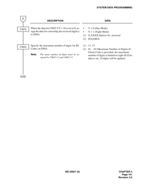 Page 113ND-45857 (E) CHAPTER 4
Page 101
Revision 3.0
SYSTEM DATA PROGRAMMING
DESCRIPTION DATA
When the data for CM35 YY = 18 is set to 0, as-
sign the data for converting the received digit(s) 
to DISA.• Y = 0 (Day Mode)
• Y = 1 (Night Mode)
(1) X-XXXX:Station No. received
(2) D16:DISA
Specify the maximum number of digits for ID 
Codes on DISA.
Note:The same number of digits must be as-
signed by CM42-11 and CM42-13.
(1) 11, 13
(2) 01 – 10 (Maximum Number of Digits).If 
Check Code is provided, the maximum...