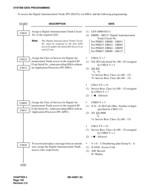 Page 114CHAPTER 4 ND-45857 (E)
Pag e 1 02
Revision 3.0
SYSTEM DATA PROGRAMMING
To access the Digital Announcement Trunk (PN-2DATA) via DISA, add the following programming.
DESCRIPTION DATA
Assign a Digital Announcement Trunk Circuit 
No. to the required LEN.
Note:The Digital Announcement Trunk Circuit
No. must be assigned to the first LEN
(Level 0) and/or the third LEN (Level 2) of
each LT slot.
(1) LEN (0000-0511)
(2) EB000 – EB127: Digital Announcement 
Trunk Circuit No.
For PIM0/1: EB000 – EB031
For PIM2/3:...