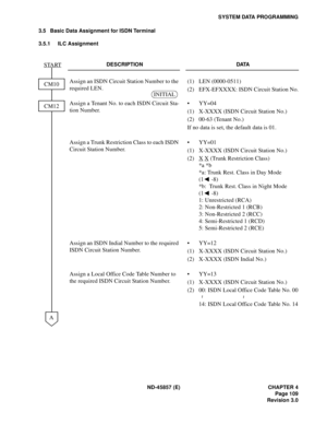 Page 121ND-45857 (E) CHAPTER 4
Page 109
Revision 3.0
SYSTEM DATA PROGRAMMING
3.5 Basic Data Assignment for ISDN Terminal
3.5.1 ILC Assignment
DESCRIPTION DATA
Assign an ISDN Circuit Station Number to the 
required LEN.(1) LEN (0000-0511)
(2) EFX-EFXXXX: ISDN Circuit Station No.
Assign a Tenant No. to each ISDN Circuit Sta-
tion Number.• YY=04
(1) X-XXXX (ISDN Circuit Station No.)
(2) 00-63 (Tenant No.)
If no data is set, the default data is 01.
Assign a Trunk Restriction Class to each ISDN 
Circuit Station...