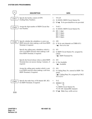 Page 122CHAPTER 4 ND-45857 (E)
Pag e 1 10
Revision 3.0
SYSTEM DATA PROGRAMMING
DESCRIPTION DATA
Specify the facility control of CPN
(Calling Party Number).• YY=25
(1) X-XXXX: ISDN Circuit Station No.
(2) 0/1 : To be provided/Not to be provided
Assign the digit number of ISDN Circuit Sta-
tion Number.•Y=0-3
(1) X-XXXX: ISDN Circuit Station No.
(2) 801: 1 digit 
802: 2 digits 
803: 3 digits 
804: 4 digits
Specify whether the subaddress is sent to an 
ISDN network when making a call from ISDN 
Terminal, if...