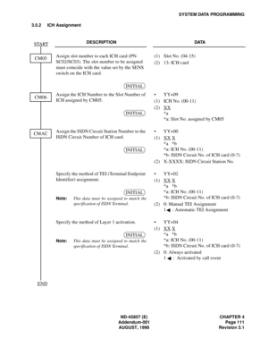 Page 123ND-45857 (E) CHAPTER 4
Addendum-001 Page 111
AUGUST, 1998 Revision 3.1
SYSTEM DATA PROGRAMMING
3.5.2 ICH Assignment
DESCRIPTION DATA
Assign slot number to each ICH card (PN-
SC02/SC03). The slot number to be assigned 
must coincide with the value set by the SENS 
switch on the ICH card.(1) Slot No. (04-15)
(2) 13: ICH card
Assign the ICH Number to the Slot Number of 
ICH assigned by CM05.• YY=09
(1) ICH No. (00-11)
(2) XX
 
*a
*a: Slot No. assigned by CM05
Assign the ISDN Circuit Station Number to the...