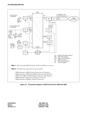 Page 14CHAPTER 2 ND-45857 (E)
Page 6 Addendum-001
Revision 3.1 AUGUST, 1998
SYSTEM DESCRIPTION
Figure 2-4   Connection Diagram of ISDN Terminal (for ISDN with BRI)
ILC
2D
ISDN PBX
2B
D channel
PLO
ILC
ISDN
FP
BRI
NT1: Network Termination Device 1
BRI: Basic Rate Interface
PLO: Phase Locked Oscillator
ILC: ISDN Line Circuit
ICH: ISDN Channel Handler
TA: Terminal Adapter TDSW
NETWORK
ICH
ICHCLOCK
SIGNAL
2D/8D 2D/8D
Terminal
(TE) • Point to Point
Connection
2B x 2
2D
2B x 2
TA • Point to Multi-point
Connection...