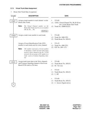 Page 141ND-45857 (E) CHAPTER 4
Addendum-001 Page 126-1
AUGUST, 1998 Revision 3.1
SYSTEM DATA PROGRAMMING
3.7.2 Virtual Trunk Data Assignment
• Home-Side Trunk Data Assignment
DESCRIPTION DATA
Assign a trunk number to each channel  on the 
Home-Side Trunk.
Note:The Virtual Channel number on the
Home-Side Trunk must be an even number
(00, 02, 04, ... 30).
• YY=05
(1)
(2)32XX: Virtual Channel No. 00-30 (Even 
No.) of the Home-Side Trunk
Trunk No. (D000-D255)
Assign a trunk route number to each trunk. • YY=00
(1)...