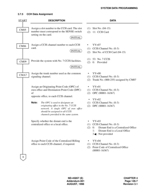 Page 147ND-45857 (E) CHAPTER 4
Addendum-001 Page 126-7
AUGUST, 1998 Revision 3.1
SYSTEM DATA PROGRAMMING
3.7.5 CCH Data Assignment
DESCRIPTION DATA
Assign a slot number to the CCH card. The slot 
number must correspond to the SENSE switch 
setting on the card.(1) Slot No. (04-15)
(2) 11:  CCH Card
Assign a CCIS channel number to each CCH 
card.
Provide the system with No. 7 CCIS facilities.• YY=07
(1) CCIS Channel No. (0-3)
(2) Slot No. of CCH Card (04-15)
(1)
(2)53:  No. 7 CCIS
0:    Provided
Assign the trunk...