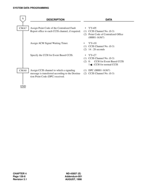 Page 148CHAPTER 4  ND -4 5857 ( E)
S YST EM  DATA P RO G RA MMING
CM A7
A
END
CM A8 