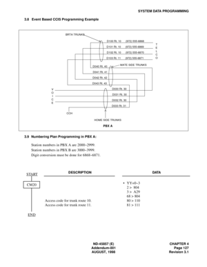 Page 151ND-45857 (E) CHAPTER 4
Addendum-001 Page 127
AUGUST, 1998 Revision 3.1
SYSTEM DATA PROGRAMMING
3.8 Event Based CCIS Programming Example
3.9 Numbering Plan Programming in PBX A:
Station numbers in PBX A are 2000~2999.
Station numbers in PBX B are 3000~3999.
Digit conversion must be done for 6868~6871.
DESCRIPTION DATA
Access code for trunk route 10.
Access code for trunk route 11.• YY=0~3
2 >  804
3 >  A29
68 > 804
80 > 110
81 > 111
T
E
L
C
O D100 Rt. 10       (972) 555-6868
D101 Rt. 10       (972)...