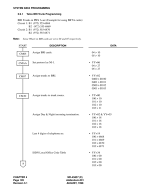 Page 152CHAPTER 4 ND-45857 (E)
Page 128 Addendum-001
Revision 3.1 AUGUST, 1998
SYSTEM DATA PROGRAMMING
3.9.1 Telco BRI Trunk Programming
BRI Trunks in PBX A are (Example for using BRTA cards):
Circuit 1: B1  (972) 555-6868
B2   (972) 555-6869
Circuit 2: B1  (972) 555-6870
B2  (972) 555-6871
Note:Sense Wheel on BRI cards are set to 04 and 05 respectively.
DESCRIPTION DATA
Assign BRI cards. 04 > 10
05 > 10
Set protocol as NI-1. • YY=06
04 > 27
05 > 27
Assign trunks to BRI. • YY=02
0400 > D100
0401 > D101
0500 >...