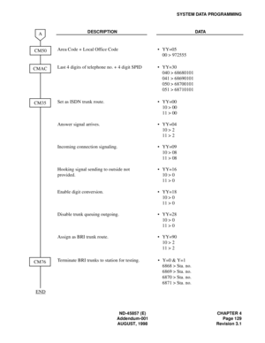 Page 153ND-45857 (E) CHAPTER 4
Addendum-001 Page 129
AUGUST, 1998 Revision 3.1
SYSTEM DATA PROGRAMMING
DESCRIPTION DATA
Area Code + Local Office Code • YY=05
00 > 972555
Last 4 digits of telephone no. + 4 digit SPID • YY=30
040 > 68680101
041 > 68690101
050 > 68700101
051 > 68710101
Set as ISDN trunk route.
Answer signal arrives.
Incoming connection signaling.
Hooking signal sending to outside not 
provided.
Enable digit conversion.
Disable trunk queuing outgoing.
Assign as BRI trunk route.•
•
•
•
•
•
•YY=00
10...