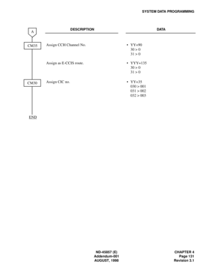 Page 155ND-45857 (E) CHAPTER 4
Addendum-001 Page 131
AUGUST, 1998 Revision 3.1
SYSTEM DATA PROGRAMMING
DESCRIPTION DATA
Assign CCH Channel No.
Assign as E-CCIS route.•
•YY=90
30 > 0
31 > 0
YYY=135
30 > 0
31 > 0
Assign CIC no. • YY=35
030 > 001
031 > 002
032 > 003CM35
CM30
A
END 