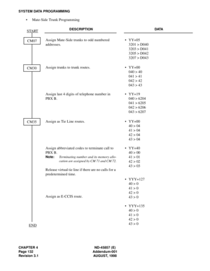 Page 156CHAPTER 4 ND-45857 (E)
Page 132 Addendum-001
Revision 3.1 AUGUST, 1998
SYSTEM DATA PROGRAMMING
• Mate-Side Trunk Programming
DESCRIPTION DATA
Assign Mate-Side trunks to odd numbered 
addresses.• YY=05
3201 > D040
3203 > D041
3205 > D042
3207 > D043
Assign trunks to trunk routes.
Assign last 4 digits of telephone number in 
PBX B.•
•YY=00
040 > 40
041 > 41
042 > 42
043 > 43
YY=19 
040 > 6204
041 > 6205
042 > 6206
043 > 6207
Assign as Tie Line routes.
Assign abbreviated codes to terminate call to 
PBX B....