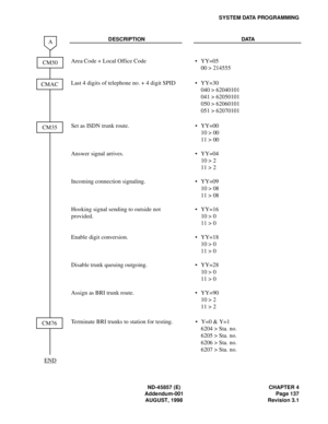 Page 161ND-45857 (E) CHAPTER 4
Addendum-001 Page 137
AUGUST, 1998 Revision 3.1
SYSTEM DATA PROGRAMMING
DESCRIPTION DATA
Area Code + Local Office Code • YY=05
00 > 214555
Last 4 digits of telephone no. + 4 digit SPID • YY=30
040 > 62040101
041 > 62050101
050 > 62060101
051 > 62070101
Set as ISDN trunk route.
Answer signal arrives.
Incoming connection signaling.
Hooking signal sending to outside not 
provided.
Enable digit conversion.
Disable trunk queuing outgoing.
Assign as BRI trunk route.•
•
•
•
•
•
•YY=00
10...