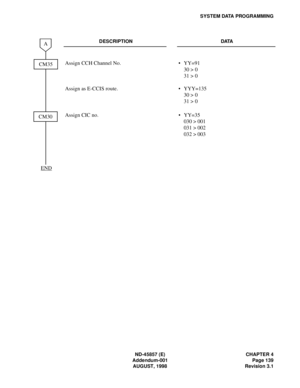 Page 163ND-45857 (E) CHAPTER 4
Addendum-001 Page 139
AUGUST, 1998 Revision 3.1
SYSTEM DATA PROGRAMMING
DESCRIPTION DATA
Assign CCH Channel No.
Assign as E-CCIS route.•
•YY=91
30 > 0
31 > 0
YYY=135
30 > 0
31 > 0
Assign CIC no. • YY=35
030 > 001
031 > 002
032 > 003CM35
CM30
A
END 