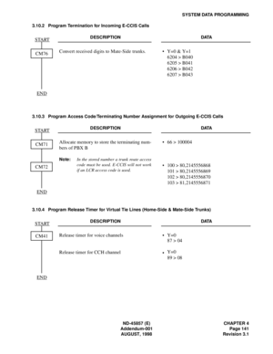 Page 165ND-45857 (E) CHAPTER 4
Addendum-001 Page 141
AUGUST, 1998 Revision 3.1
SYSTEM DATA PROGRAMMING
3.10.2 Program Termination for Incoming E-CCIS Calls
3.10.3 Program Access Code/Terminating Number Assignment for Outgoing E-CCIS Calls
3.10.4 Program Release Timer for Virtual Tie Lines (Home-Side & Mate-Side Trunks)DESCRIPTION DATA
Convert received digits to Mate-Side trunks. • Y=0 & Y=1
6204 > B040
6205 > B041
6206 > B042
6207 > B043
DESCRIPTION DATA
Allocate memory to store the terminating num-
bers of PBX...