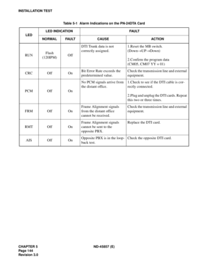 Page 168CHAPTER 5 ND-45857 (E)
Pag e 1 44
Revision 3.0
INSTALLATION TEST
Table 5-1  Alarm Indications on the PN-24DTA Card
LEDLED INDICATION FAULT
NORMAL FAULT CAUSE ACTION
RUNFlash 
(120IPM)OffDTI Trunk data is not 
correctly assigned.1.Reset the MB switch.
(Down®UP®Down)
2.Confirm the program data 
(CM05, CM07 YY = 01)
CRC Off OnBit Error Rate exceeds the 
predetermined value.Check the transmission line and external 
equipment.
PCM Off OnNo PCM signals arrive from 
the distant office.1.Check to see if the DTI...