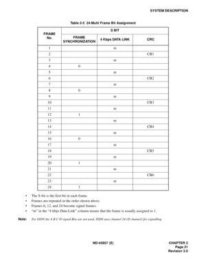 Page 29ND-45857 (E) CHAPTER 2
Page 21
Revision 3.0
SYSTEM DESCRIPTION
• The S-bit is the first bit in each frame.
• Frames are repeated in the order shown above.
• Frames 6, 12, and 24 become signal frames.
• “m” in the “4 kbps Data Link” column means that the frame is usually assigned to 1.
Note:For ISDN the A B C D signal Bits are not used. ISDN uses channel 24 (D channel) for signalling.Table 2-5  24-Multi Frame Bit Assignment
FRAME
No.S BIT
FRAME 
SYNCHRONIZATION4 Kbps DATA LINK CRC
1m
2CB1
3m
40
5m
6CB2...