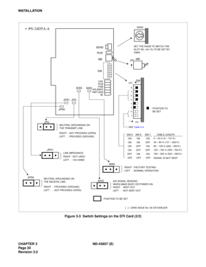 Page 38CHAPTER 3 ND-45857 (E)
Pag e 3 0
Revision 3.0
INSTALLATION
Figure 3-3  Switch Settings on the DTI Card (2/2)
SEE Table 3-4
JPS JPR1
JPR0MB
SW
CRC
PCM
FRM
AIS [RMT]
RMT [AIS]
BLOFF
ON 8 
7 
6 
5 
4 
3 
2 
1
JPS
JPR0
SENS
RUN
SWMB
SET THE KNOB TO MATCH THE 
SLOT NO. (04-15) TO BE SET BY 
CM05.
: POSITION TO 
  BE SET
NEUTRAL GROUNDING ON 
THE TRANSMIT LINE:
RIGHT :  NOT PROVIDED (OPEN)
LEFT :  PROVIDED (GROUND)
NEUTRAL GROUNDING ON 
THE RECEIVE LINE:
RIGHT :  PROVIDED (GROUND)
LEFT :  NOT PROVIDED...