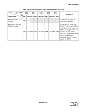 Page 39ND-45857 (E) CHAPTER 3
Page 31
Revision 3.0
INSTALLATION
Table 3-4  Switch Settings for SW-1 and SW-2 on the DTI Card
DTI0 DTI1 DTI2 DTI3 DTI4
REMARKS
SW-1 SW-2 SW-1 SW-2 SW-1 SW-2 SW-1 SW-2 SW-1 SW-2
When only one DTI is 
providedON OFFTo send a clock signal to 
PLO0 of the MP card.
When more than one 
DTI is provided
ON OFF OFF ON OFF OFF OFF OFF OFF OFFTo send a clock signal via 
DTI1 to PLO1 of the MP/PLO 
card, when a clock signal via 
DTI0 is not supplied due to a 
transmission line failure.
(The...