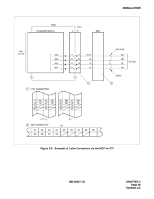 Page 47ND-45857 (E) CHAPTER 3
Page 39
Revision 3.0
INSTALLATION
Figure 3-9   Example of Cable Connection via the MDF for DTI
TO
PIM0
PN-24DTA/24DTA-A
RECEIVE
SEND
TO CSU JP MDFLT C 1
12
1
2
39 38 37 36 35 34 33 32 31
TB TA RB RA
RA
RB
TA
TB T0-31
32
33
34 AA0
BA0
AA1
BA117
42
18
4317
42
18
43
17
18
19
20RA
TA42
43
44
45RB
TB42
43
44
4517
18
19
20RA
TA RB
TB LTC1 CONNECTOR
LTC (J) (P)
MDF CONNECTOR AP0
[LT10] 