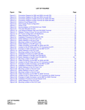 Page 6LIST OF FIGURES ND-45857 (E)
Page iv Addendum-001
Revision 3.1 AUGUST, 1998
LIST OF FIGURES
Figure TitlePage
Figure 2-1 Connection Diagram for PBX and ISDN Line with PRI . . . . . . . . . . . . . . . . . . . . . . . . . . . . . .  3
Figure 2-2 Connection Diagram for PBX and ISDN Line with BRI . . . . . . . . . . . . . . . . . . . . . . . . . . . . . .  4
Figure 2-3 Connection Diagram of ISDN Terminal (for ISDN with PRI) . . . . . . . . . . . . . . . . . . . . . . . . . .  5
Figure 2-4 Connection Diagram...