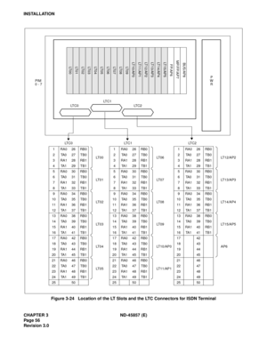 Page 66CHAPTER 3 ND-45857 (E)
Pag e 5 6
Revision 3.0
INSTALLATION
Figure 3-24   Location of the LT Slots and the LTC Connectors for ISDN Terminal
LT15/AP5FP/AP6MP/FP/AP7BUS/AP8
LT14/AP4
LT13/AP3
LT12/AP2
LT11/AP1
LT 0 0 LT 0 1
LT 0 2 LT 0 9
LT 0 4 LT 0 8
LT 0 7
LT 0 3 LT 0 6
LT 0 5 LT10/AP0
LT C 0 LT C 2LT C 1 PIM
0 - 7P
W
R
LTC0 LTC1 LTC2
1RA026RB0
LT 0 01 RA0 26 RB0
LT 0 61RA026RB0
LT 1 2 / A P 2 2 TA0 27 TB0 2 TA0 27 TB0 2 TA0 27 TB0
3 RA1 28 RB1 3 RA1 28 RB1 3 RA1 28 RB1
4 TA1 29 TB1 4 TA1 29 TB1 4 TA1 29...