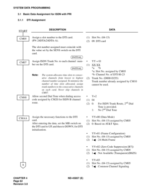 Page 72CHAPTER 4 ND-45857 (E)
Pag e 6 2
Revision 3.0
SYSTEM DATA PROGRAMMING
3.1 Basic Data Assignment for ISDN with PRI
3.1.1 DTI Assignment
DESCRIPTION DATA
Assign a slot number to the DTI card.
(PN-24DTA/24DTA-A).
The slot number assigned must coincide with 
the value set by the SENS switch on the DTI 
card.(1) Slot No. (04-15)
(2) 09: DTI card
Assign ISDN Trunk No. to each channel  num-
ber on the DTI card.
Note:The system allocates time slots to consec-
utive channels from lowest to highest
channel number...