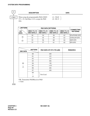 Page 76CHAPTER 4 ND-45857 (E)
Pag e 6 6
Revision 3.0
SYSTEM DATA PROGRAMMING
DESCRIPTION DATA
When using the programmable PAD (CM35 
YY = 19, 2nd Data = 0-3), assign the PAD 
data.(1)
(2)50-65
00-15
T/R: Transmitter PAD/Receiver PAD
+: GainCM42
D
END
PAD DATA PATTERNS
CONNECTING
PATTERNS CM35 YY=19
2ND DATA=0CM35 YY=19
2ND DATA=1CM35 YY=19
2ND DATA=2CM35 YY=19
2ND DATA=3
50
6550 54 58 62 STA/TONE-DTI
51 55 59 63 COT/LDT-DTI
52 56 60 64 ODT-DTI
53 57 61 65 DTI-DTI
1ST
DATA
~
PAT T E R N
PAD DATA OF DTI (T/R)...