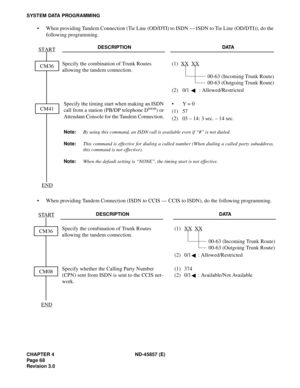 Page 78CHAPTER 4 ND-45857 (E)
Pag e 6 8
Revision 3.0
SYSTEM DATA PROGRAMMING
• When providing Tandem Connection (Tie Line (OD/DTI) to ISDN — ISDN to Tie Line (OD/DTI)), do the
following programming.
• When providing Tandem Connection (ISDN to CCIS — CCIS to ISDN), do the following programming.
DESCRIPTION DATA
Specify the combination of Trunk Routes 
allowing the tandem connection.(1) XX  XX
00-63 (Incoming Trunk Route)
00-63 (Outgoing Trunk Route)
(2) 0/1  : Allowed/Restricted 
Specify the timing start when...