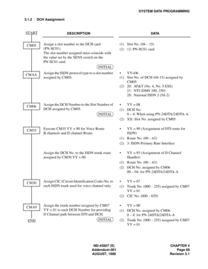 Page 79ND-45857 (E) CHAPTER 4
Addendum-001 Page 69
AUGUST, 1998 Revision 3.1
SYSTEM DATA PROGRAMMING
3.1.2 DCH Assignment
DESCRIPTION DATA
Assign a slot number to the DCH card 
(PN-SC01).
The slot number assigned must coincide with 
the value set by the SENS switch on the 
PN-SC01 card.(1) Slot No. (04 – 15)
(2) 12: PN-SC01 card 
Assign the ISDN protocol type to a slot number 
assigned by CM05.•
(1)
(2)YY=06
Slot No. of DCH (04-15) assigned by 
CM05
20:  AT&T (No. 4, No. 5 ESS)
21:  NTI (DMS 100, 250)
28:...