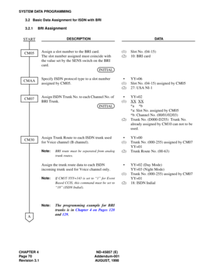 Page 80CHAPTER 4 ND-45857 (E)
Page 70 Addendum-001
Revision 3.1 AUGUST, 1998
SYSTEM DATA PROGRAMMING
3.2 Basic Data Assignment for ISDN with BRI
3.2.1 BRI 
Assignment
DESCRIPTION DATA
Assign a slot number to the BRI card. 
The slot number assigned must coincide with 
the value set by the SENS switch on the BRI 
card. 
Specify ISDN protocol type to a slot number 
assigned by CM05.
Assign ISDN Trunk No. to each Channel No. of 
BRI Trunk. 
Assign Trunk Route to each ISDN trunk used 
for Voice channel (B channel)....