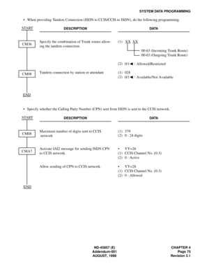 Page 87ND-45857 (E) CHAPTER 4
Addendum-001 Page 75
AUGUST, 1998 Revision 3.1
SYSTEM DATA PROGRAMMING
• When providing Tandem Connection (ISDN to CCIS/CCIS to ISDN), do the following programming.
• Specify whether the Calling Party Number (CPN) sent from ISDN is sent to the CCIS network. START
DESCRIPTION DATA
Specify the combination of Trunk routes allow-
ing the tandem connection.(1) XX  XX
00-63 (Incoming Trunk Route)
00-63 (Outgoing Trunk Route)
(2)
0/1 : Allowed/Restricted
Tandem connection by station or...