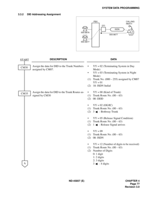 Page 89ND-45857 (E) CHAPTER 4
Page 77
Revision 3.0
SYSTEM DATA PROGRAMMING
3.3.2 DID Addressing Assignment
DESCRIPTION DATA
Assign the data for DID to the Trunk Numbers 
assigned by CM07.• YY = 02 (Terminating System in Day 
Mode)
• YY = 03 (Terminating System in Night 
Mode)
(1) Trunk No. (000 – 255) assigned by CM07 
YY = 01
(2) 18: ISDN Indial
Assign the data for DID to the Trunk Routes as-
signed by CM30• YY = 00 (Kind of Trunk)
(1) Trunk Route No. (00 – 63)
(2) 00: DDD
• YY = 02 (OG/IC)
(1) Trunk Route No....