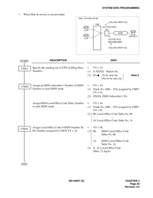 Page 95ND-45857 (E) CHAPTER 4
Page 83
Revision 3.0
SYSTEM DATA PROGRAMMING
• When Dial-In service is not provided:
DESCRIPTION DATA
Specify the sending out of CPN (Calling Party 
Number).• YY = 25
(1) X-XXXX:  Station No. 
(2) 0/1  : To be sent out
Note 2
/Not to be sent out
Assign an ISDN subscriber’s Number of ISDN 
Number to each ISDN trunk. • YY = 19
(1) Trunk No. (000 – 255) assigned by CM07 
YY = 01
(2) XXXX: ISDN Subscriber’s No. 
Assign ISDN Local Office Code Table  Number 
to each ISDN trunk. • YY = 34...