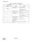 Page 168CHAPTER 5 ND-45857 (E)
Pag e 1 44
Revision 3.0
INSTALLATION TEST
Table 5-1  Alarm Indications on the PN-24DTA Card
LEDLED INDICATION FAULT
NORMAL FAULT CAUSE ACTION
RUNFlash 
(120IPM)OffDTI Trunk data is not 
correctly assigned.1.Reset the MB switch.
(Down®UP®Down)
2.Confirm the program data 
(CM05, CM07 YY = 01)
CRC Off OnBit Error Rate exceeds the 
predetermined value.Check the transmission line and external 
equipment.
PCM Off OnNo PCM signals arrive from 
the distant office.1.Check to see if the DTI...