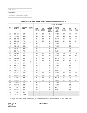 Page 115CHAPTER 3 ND-45492 (E)
Pag e 9 8
Revision 2.0
* Major and minor alarm connections for external indications are located on LTC0 of PIM0, only.
NAP 200-007
Sheet 13/56
Termination of Cables on the MDF
Table 007-3  LTC0-LTC2 MDF Cross Connection Information (2 of 4)
PINRUNNING
CABLESTATION
CABLESLOTSTYPE OF INTERFACE
COT
(4COT)COT
(2COT)2-WIRE 
E&M TIE 
LINE 
(2ODT)4-WIRE 
E&M TIE 
LINE 
(2ODT)DID
(AUC)SLT
 (4LC)SLT
(AUC)
38 BK-GN GN
4T0 T0 T0 TxT0 T0 T0 T0
13 GN-BK RD R0 R0 R0 TxR0 R0 R0 R0
39 BK-BR BK T1...