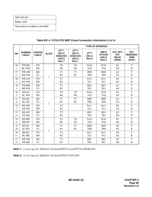 Page 116ND-45492 (E) CHAPTER 3
Page 99
Revision 2.0
Note 1:2 wire type for Multiline Terminal/DSS Consol/SN716 DESKCON.
Note 2:4 wire type for Multiline Terminal/SN610 ATTCON.
NAP 200-007
Sheet 14/56
Termination of Cables on the MDF
Table 007-4  LTC0-LTC2 MDF Cross Connection Information (3 of 4)
PINRU NN ING
CABLESTATION
CABLESLOTSTYPE OF INTERFACE
D
term/
SN716 
DESKCON 
(4DLC) 
Note 1Dterm/
SN716 
DESKCON 
(2DLC) 
Note 1Dterm 
(4DLC) 
Note 2SN610 
AT T C O N  
(2DLC) 
Note 2EXT. KEY/
EXT.
RELAY
(DK00)EXT.
PAG...