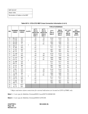 Page 117CHAPTER 3 ND-45492 (E)
Pag e 1 00
Revision 2.0
* Major and minor alarm connections for external indications are located on LTC0 of PIM0, only.
Note 1:2 wire type for Multiline Terminal/DSS Consol/SN716 DESKCON.
Note 2:4 wire type for Multiline Terminal/SN610 ATTCON.
NAP 200-007
Sheet 15/56
Termination of Cables on the MDF
Table 007-5  LTC0-LTC2 MDF Cross Connection Information (4 of 4)
PINRUNNING
CABLESTATION
CABLESLOTSTYPE OF INTERFACE
D
term/
SN716 
DESKCON 
(4DLC) 
Note 1Dterm/
SN716 
DESKCON 
(2DLC)...