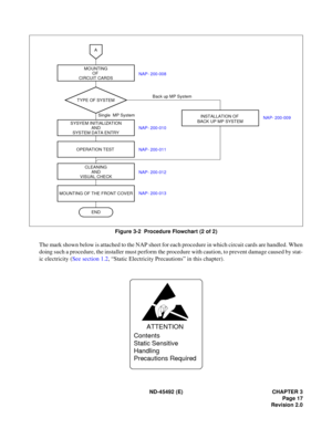 Page 34ND-45492 (E) CHAPTER 3
Page 17
Revision 2.0
Figure 3-2  Procedure Flowchart (2 of 2)
The mark shown below is attached to the NAP sheet for each procedure in which circuit cards are handled. When
doing such a procedure, the installer must perform the procedure with caution, to prevent damage caused by stat-
ic electricity (See section 1.2, “Static Electricity Precautions” in this chapter).
A
END MOUNTING
MOUNTING OF THE FRONT COVEROF 
CIRCUIT CARDS
SYSYEM INITIALIZATION
AND
SYSTEM DATA ENTRY
OPERATION...