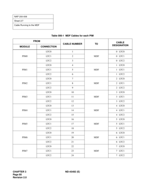 Page 97CHAPTER 3 ND-45492 (E)
Pag e 8 0
Revision 2.0
NAP 200-006
Sheet 2/7
Cable Running to the MDF
Table 006-1  MDF Cables for each PIM
FROM
CABLE NUMBER TOCABLE
DESIGNATION
MODULE CONNECTION
PIM0LT C 0 1
MDF0   LTC0
LT C 1 2 0    LT C 1
LT C 2 3 0    LT C 2
PIM1LT C 0 4
MDF1   LTC0
LT C 1 5 1    LT C 1
LT C 2 6 1    LT C 2
PIM2LT C 0 7
MDF2   LTC0
LT C 1 8 2    LT C 1
LT C 2 9 2    LT C 2
PIM3LT C 0 1 0
MDF3   LTC0
LTC1 11 3   LTC1
LTC2 12 3   LTC2
PIM4LT C 0 1 3
MDF4   LTC0
LTC1 14 4   LTC1
LTC2 15 4   LTC2...