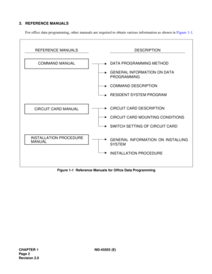 Page 11CHAPTER 1  ND-4 5503 ( E)
D ATA  P R O G RAM MIN G  M ETH OD
CIR CU IT C AR D  MANU AL
IN STA LLA TI ON  PR O CEDURE
M AN U AL
D ESCRI PTIO N 