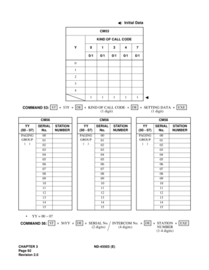 Page 103CHAPTER 3 ND-45503 (E)
Pag e 9 2
Revision 2.0
• YY = 00 ~ 07:  Initial Data
CM53
YKIND OF CALL CODE
01347
0/1 0/1 0/1 0/1 0/1
0
1
2
3
4
11111
CM56 CM56 CM56
YY
(00 - 07)SERIAL
No.STATION
NUMBERYY
(00 - 07)SERIAL
No.STATION
NUMBERYY
(00 - 07)SERIAL
No.STATION
NUMBER
PAGING 
GROUP
(    )00 PAGING 
GROUP
(    )00 PAGING 
GROUP
(    )00
01 01 01
02 02 02
03 03 03
04 04 04
05 05 05
06 06 06
07 07 07
08 08 08
09 09 09
10 10 10
11 11 11
12 12 12
13 13 13
14 14 14
15 15 15
SETTING DATA
(1 digit)STEXE ++ + ++...