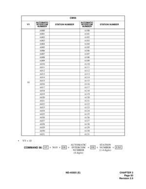 Page 104ND-45503 (E) CHAPTER 3
Pag e 93
Revision 2.0
• YY = 10
CM56
YYAU T O M AT I C  
INTERCOM 
NUMBERSTATION NUMBERAU TO MAT I C  
INTERCOM 
NUMBERSTATION NUMBER
10A000 A100
A001 A101
A002 A102
A003 A103
A004 A104
A005 A105
A006 A106
A007 A107
A008 A108
A009 A109
A010 A110
A011 A111
A012 A112
A013 A113
A014 A114
A015 A115
A016 A116
A017 A117
A018 A118
A019 A119
A020 A120
A021 A121
A022 A122
A023 A123
A024 A124
A025 A125
A026 A126
A027 A127
A028 A128
A029 A129
A030 A130
A031 A131
STEXE ++ + ++
5610DESTATION...