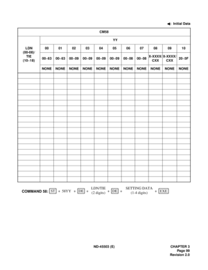 Page 110ND-45503 (E) CHAPTER 3
Pag e 99
Revision 2.0:  Initial Data
CM58
LDN
(00-08)/
TIE
(10~18)YY
00 01 02 03 04 05 06 07 08 09 10
00~63 00~63 00~09 00~09 00~09 00~09 00~08 00~08X-XXXX/
CXXX-XXXX/
CXX20~5F
NONE NONE NONE NONE NONE NONE NONE NONE NONE NONE NONE
ST
++ ++ 58YYDE
+DE
COMMAND 58:+EXE LDN/TIE
(2 digits)SETTING DATA
(1-4 digits) 