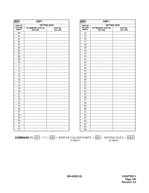 Page 122ND-45503 (E) CHAPTER 3
Pag e 1 09
Revision 2.0 CM71 CM71
KIND OF
CALLING
PARTYSETTING DATAKIND OF
CALLING
PA R T YSETTING DATA
1ST MEMORY SLOT No.
(000-299)SLOT No.
(001-300)1ST MEMORY SLOT No.
(000-299)SLOT No.
(001-300)
00 34
01 35
02 36
03 37
04 38
05 39
06 40
07 41
08 42
09 43
10 44
11 45
12 46
13 47
14 48
15 49
16 50
17 51
18 52
19 53
20 54
21 55
22 56
23 57
24 58
25 59
26 60
27 61
28 62
29 63
30 64
31 65
32 66
33 68
MATMAT
STEXE ++ ++
71DE
SETTING DATA KIND OF CALLING PARTY+DE
COMMAND 71:+
(6...