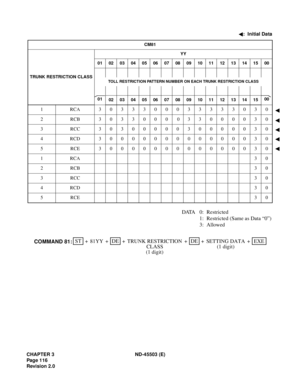 Page 129CHAPTER 3 ND-45503 (E)
Pag e 1 16
Revision 2.0
DATA 0: Restricted
1: Restricted (Same as Data “0”)
3: Allowed
:  Initial Data
CM81
TRUNK RESTRICTION CLASSYY
01 02 03 04 05 06 07 08 09 10 11 12 13 14 15 00
TOLL RESTRICTION PATTERN NUMBER ON EACH TRUNK RESTRICTION CLASS
0100
02 03 04 05 06 07 08 09 10 11 12 13 14 15
1 RCA 3033300033333030
2 RCB 3033000 033000030
3 RCC 3030000030000030
4 RCD 3000000000000030
5 RCE 3000000000000030
1 RCA30
2 RCB30
3 RCC30
4 RCD30
5 RCE30
STEXE ++ ++ 81YYDE
SETTING DATA TRUNK...